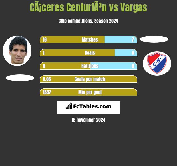 CÃ¡ceres CenturiÃ³n vs Vargas h2h player stats