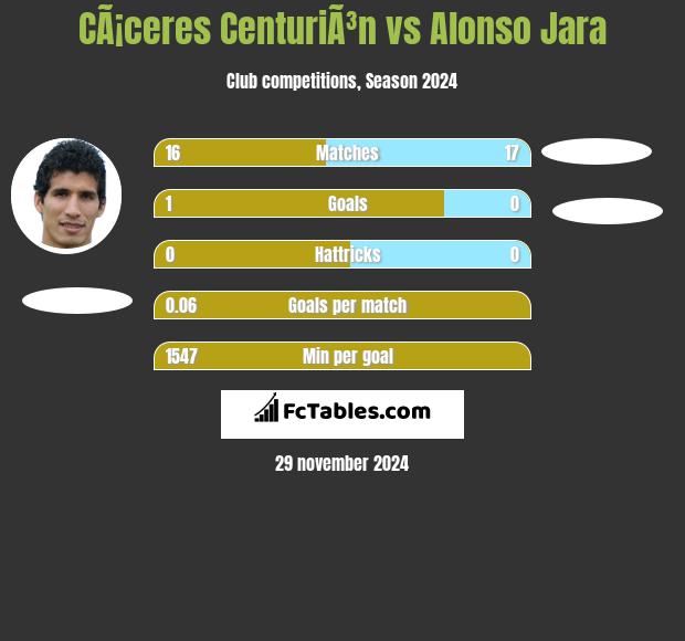 CÃ¡ceres CenturiÃ³n vs Alonso Jara h2h player stats