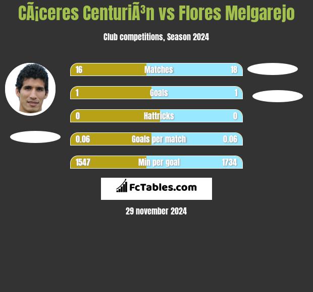 CÃ¡ceres CenturiÃ³n vs Flores Melgarejo h2h player stats