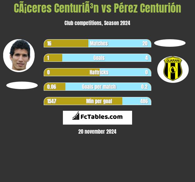 CÃ¡ceres CenturiÃ³n vs Pérez Centurión h2h player stats