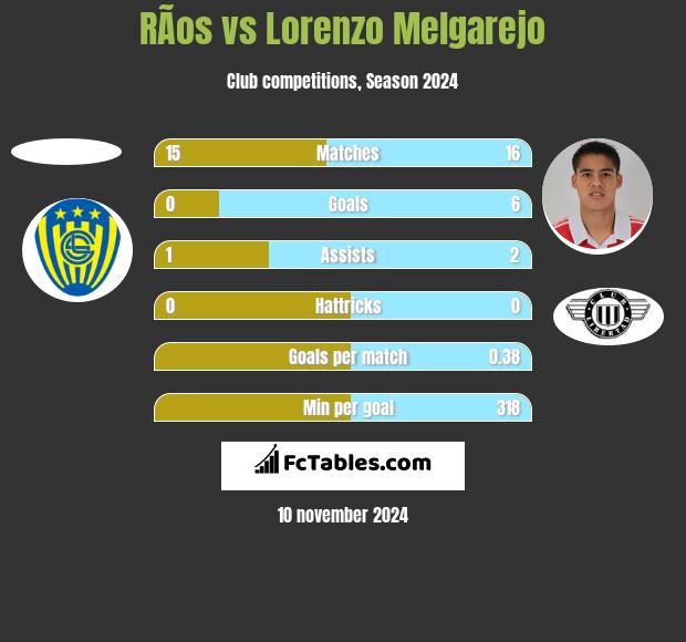 RÃ­os vs Lorenzo Melgarejo h2h player stats