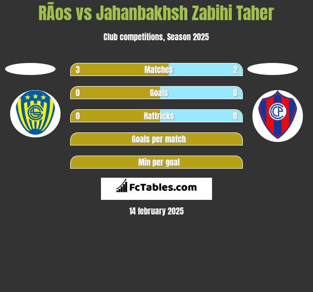 RÃ­os vs Jahanbakhsh Zabihi Taher h2h player stats