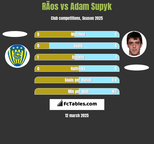 RÃ­os vs Adam Supyk h2h player stats