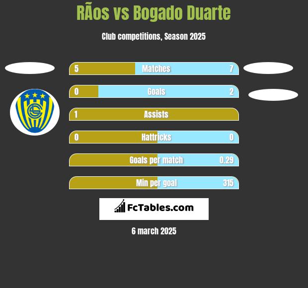 RÃ­os vs Bogado Duarte h2h player stats