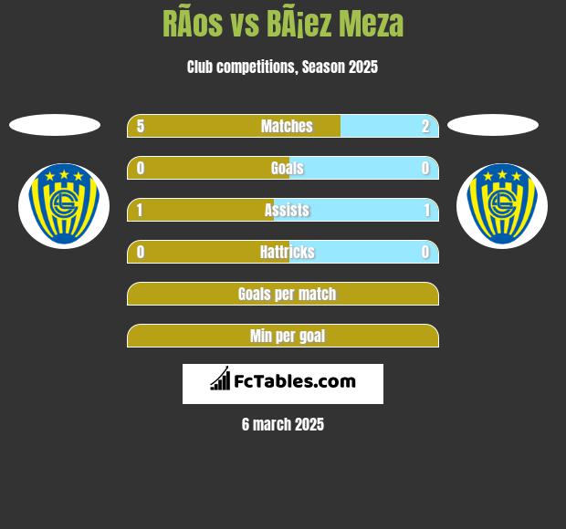 RÃ­os vs BÃ¡ez Meza h2h player stats