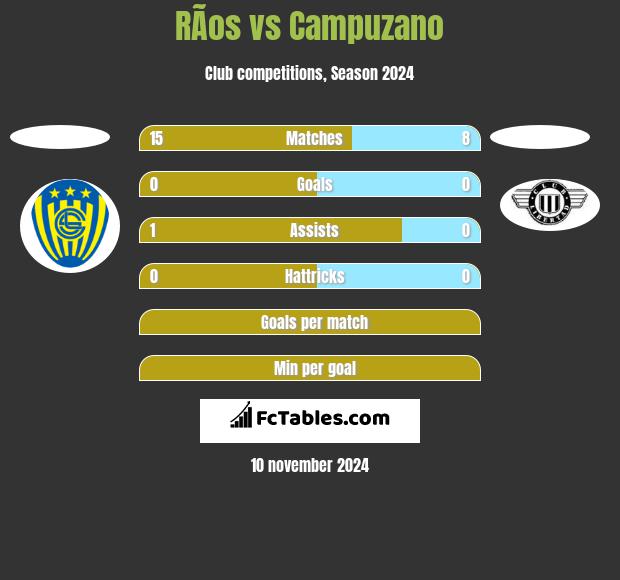 RÃ­os vs Campuzano h2h player stats