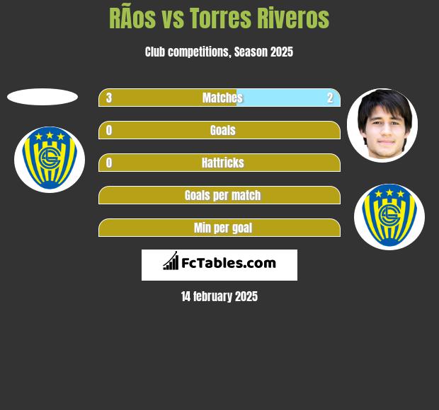 RÃ­os vs Torres Riveros h2h player stats