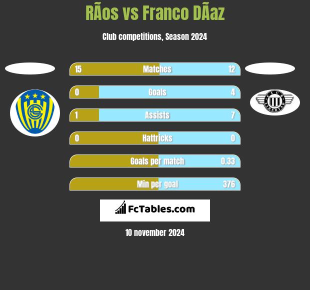 RÃ­os vs Franco DÃ­az h2h player stats