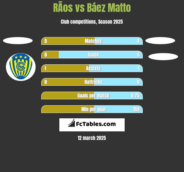 RÃ­os vs Báez Matto h2h player stats