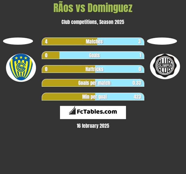 RÃ­os vs Dominguez h2h player stats