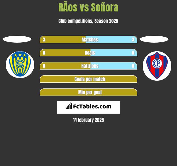 RÃ­os vs Soñora h2h player stats