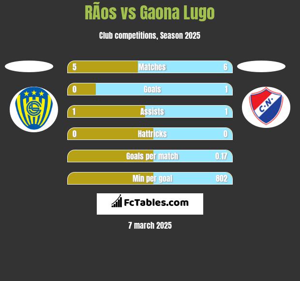 RÃ­os vs Gaona Lugo h2h player stats