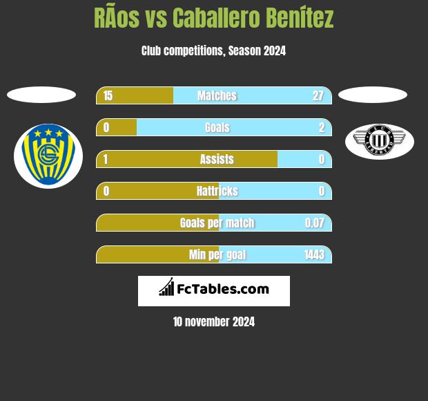 RÃ­os vs Caballero Benítez h2h player stats