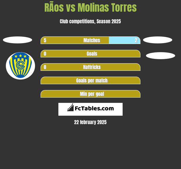 RÃ­os vs Molinas Torres h2h player stats