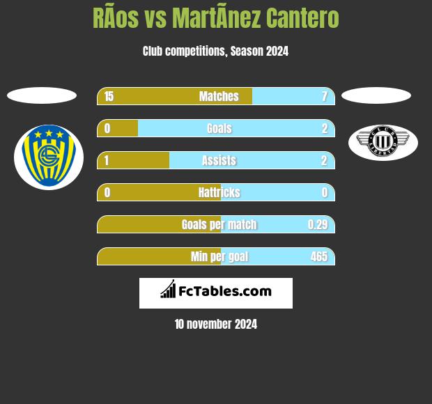 RÃ­os vs MartÃ­nez Cantero h2h player stats