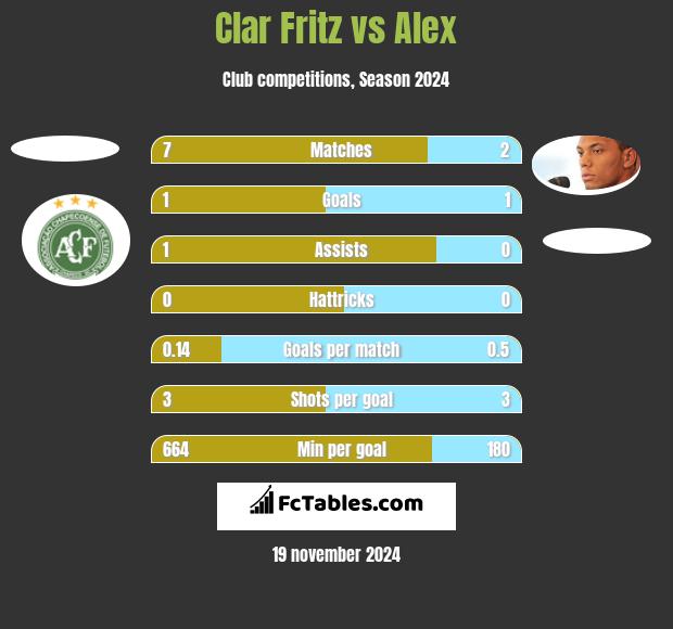 Clar Fritz vs Alex h2h player stats