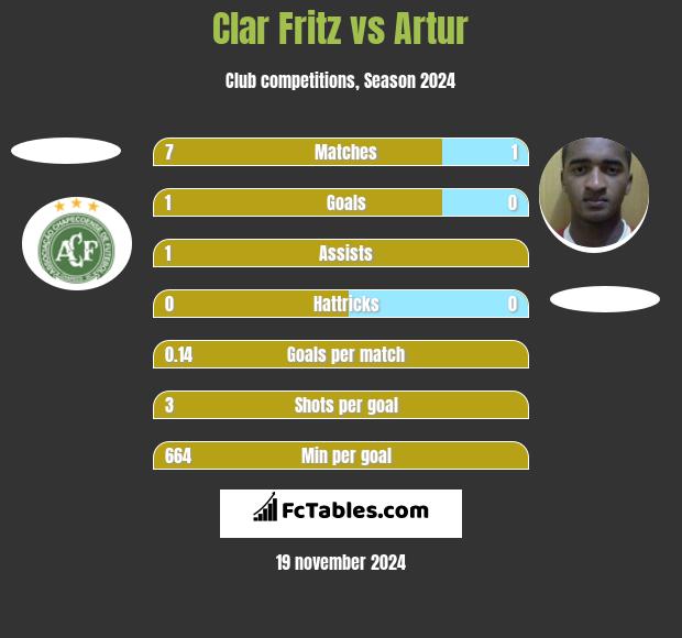 Clar Fritz vs Artur h2h player stats