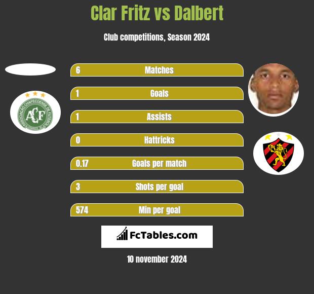 Clar Fritz vs Dalbert h2h player stats