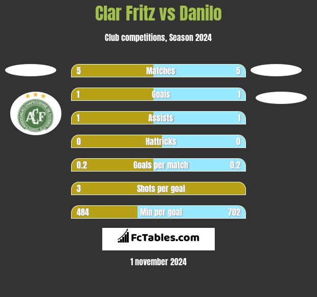 Clar Fritz vs Danilo h2h player stats