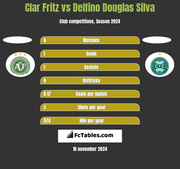 Clar Fritz vs Delfino Douglas Silva h2h player stats