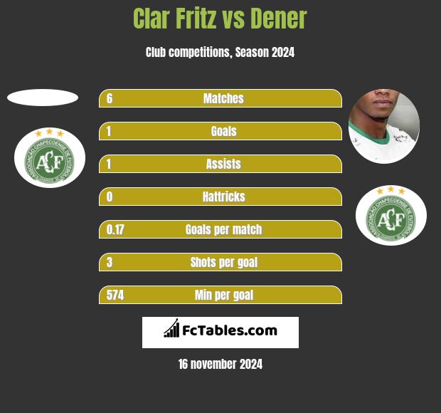 Clar Fritz vs Dener h2h player stats