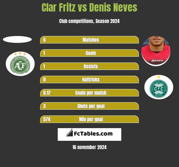 Clar Fritz vs Denis Neves h2h player stats