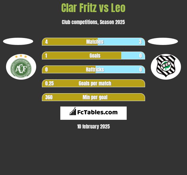 Clar Fritz vs Leo h2h player stats