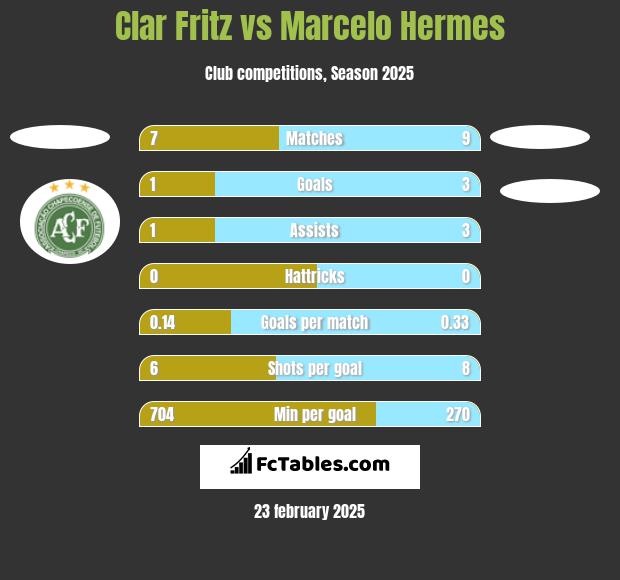 Clar Fritz vs Marcelo Hermes h2h player stats