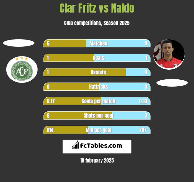 Clar Fritz vs Naldo h2h player stats