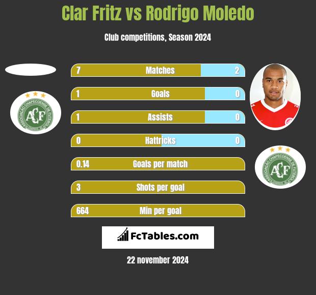 Clar Fritz vs Rodrigo Moledo h2h player stats