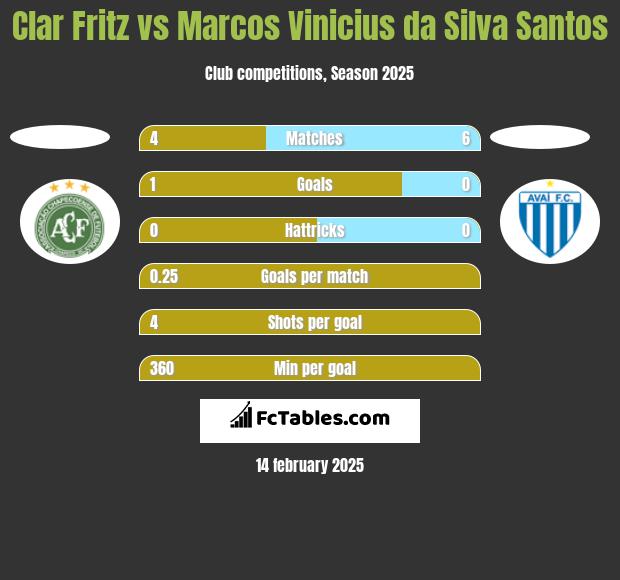 Clar Fritz vs Marcos Vinicius da Silva Santos h2h player stats