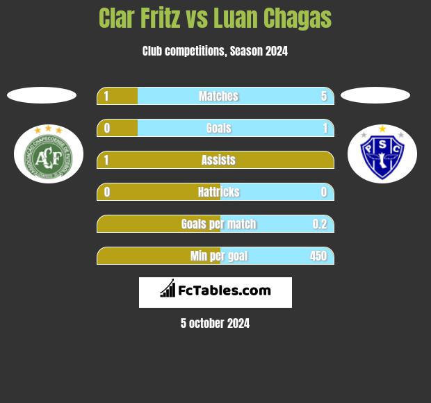 Clar Fritz vs Luan Chagas h2h player stats