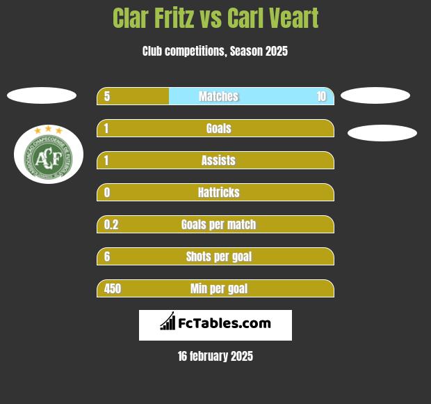 Clar Fritz vs Carl Veart h2h player stats