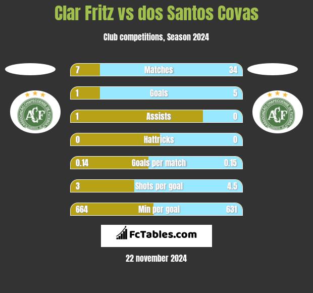 Clar Fritz vs dos Santos Covas h2h player stats