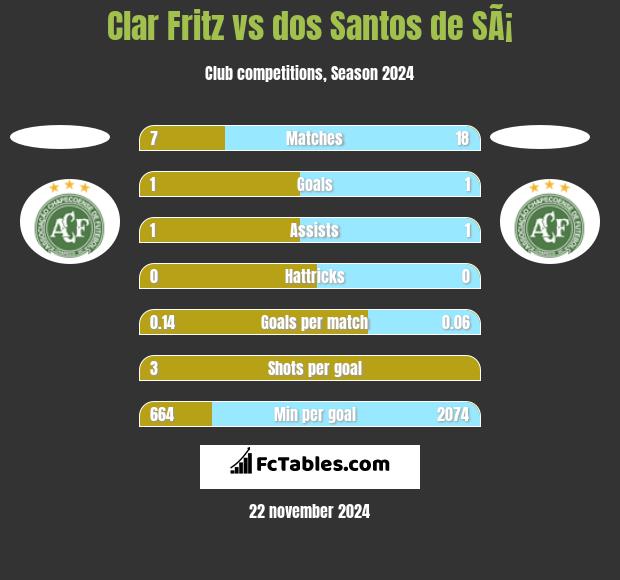 Clar Fritz vs dos Santos de SÃ¡ h2h player stats