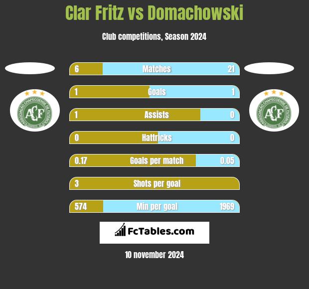 Clar Fritz vs Domachowski h2h player stats