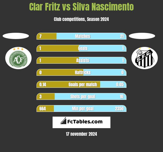 Clar Fritz vs Silva Nascimento h2h player stats