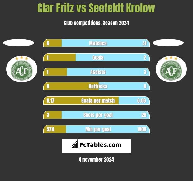 Clar Fritz vs Seefeldt Krolow h2h player stats