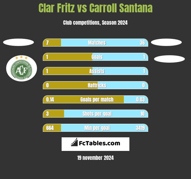 Clar Fritz vs Carroll Santana h2h player stats