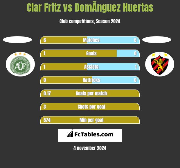 Clar Fritz vs DomÃ­nguez Huertas h2h player stats