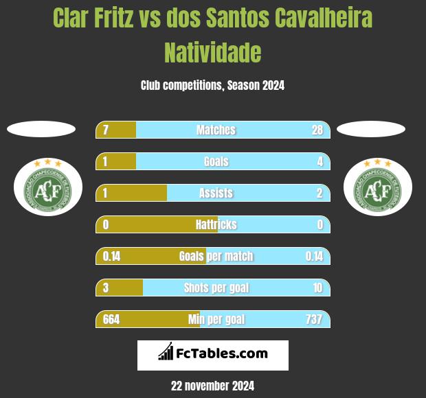 Clar Fritz vs dos Santos Cavalheira Natividade h2h player stats