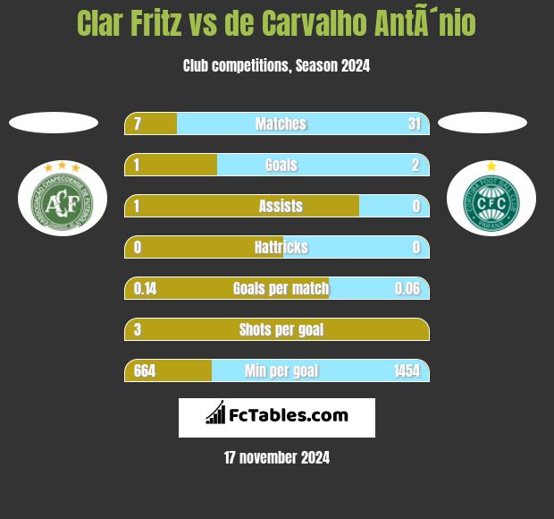 Clar Fritz vs de Carvalho AntÃ´nio h2h player stats