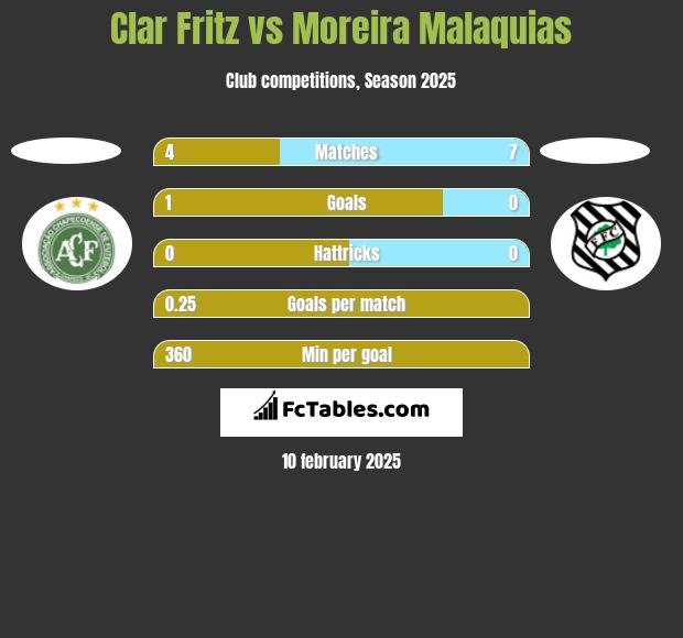 Clar Fritz vs Moreira Malaquias h2h player stats