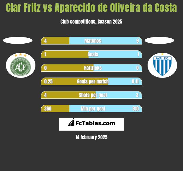 Clar Fritz vs Aparecido de Oliveira da Costa h2h player stats