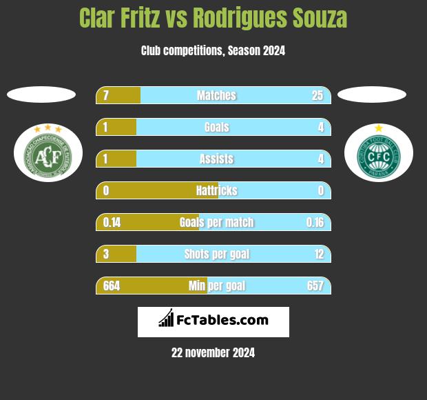 Clar Fritz vs Rodrigues Souza h2h player stats