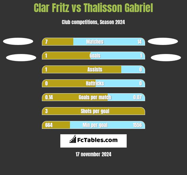 Clar Fritz vs Thalisson Gabriel h2h player stats