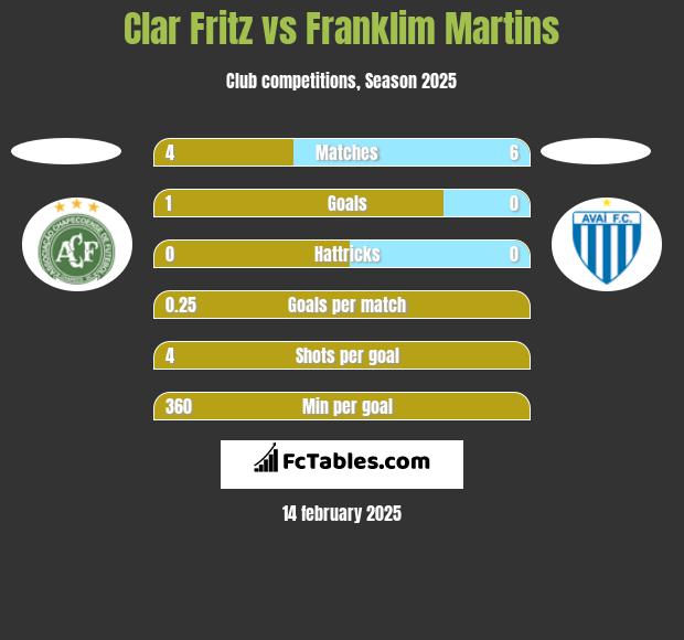 Clar Fritz vs Franklim Martins h2h player stats