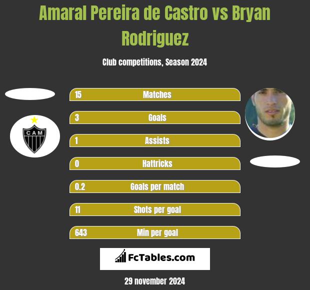 Amaral Pereira de Castro vs Bryan Rodriguez h2h player stats