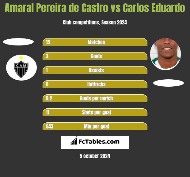 Amaral Pereira de Castro vs Carlos Eduardo h2h player stats