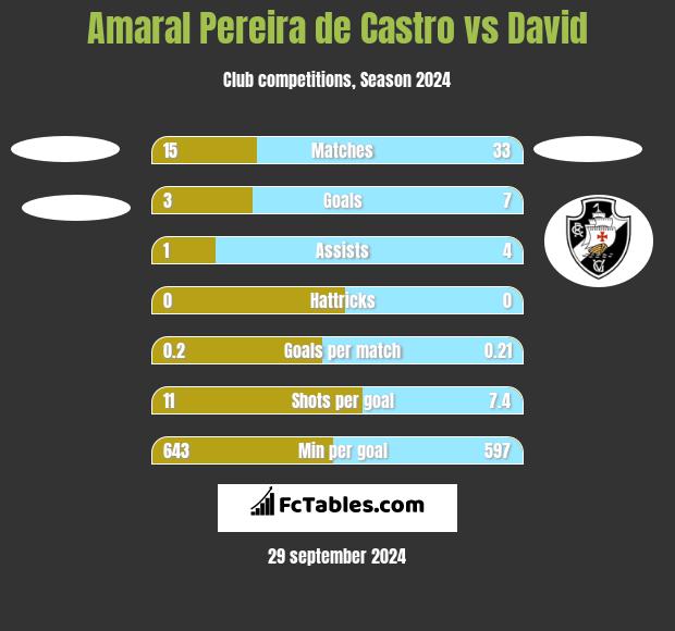 Amaral Pereira de Castro vs David h2h player stats